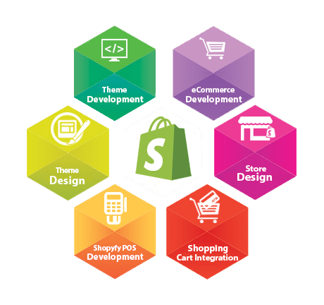 Shopify Development Process